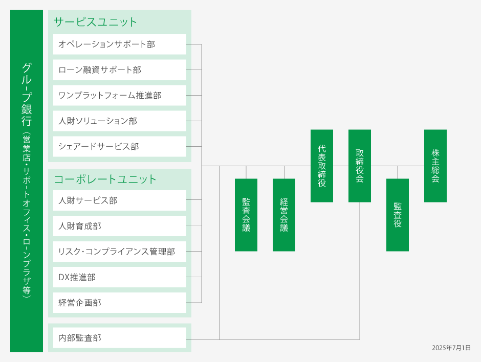 組織図